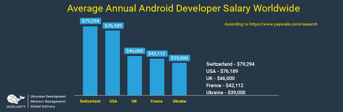 android-developer-average-salary-in-india-lasopaguru