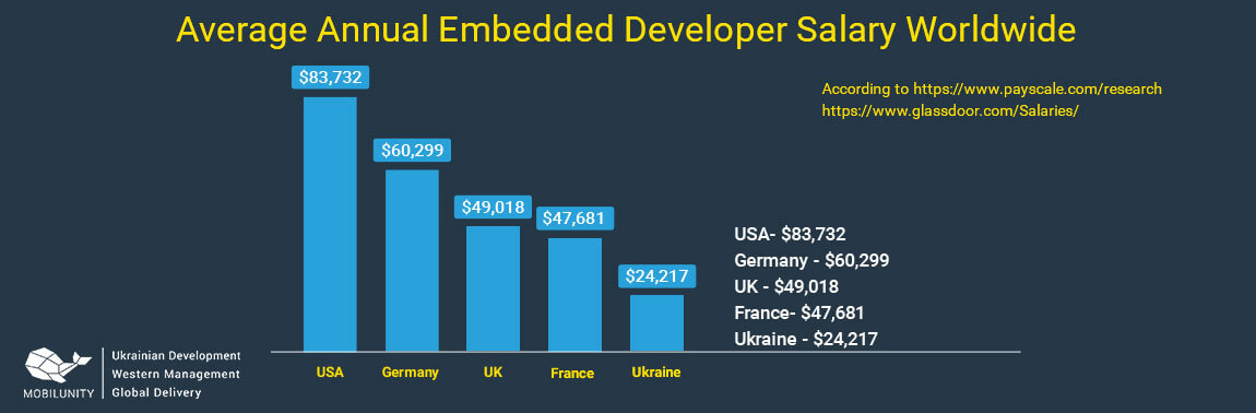 embedded software developer salary