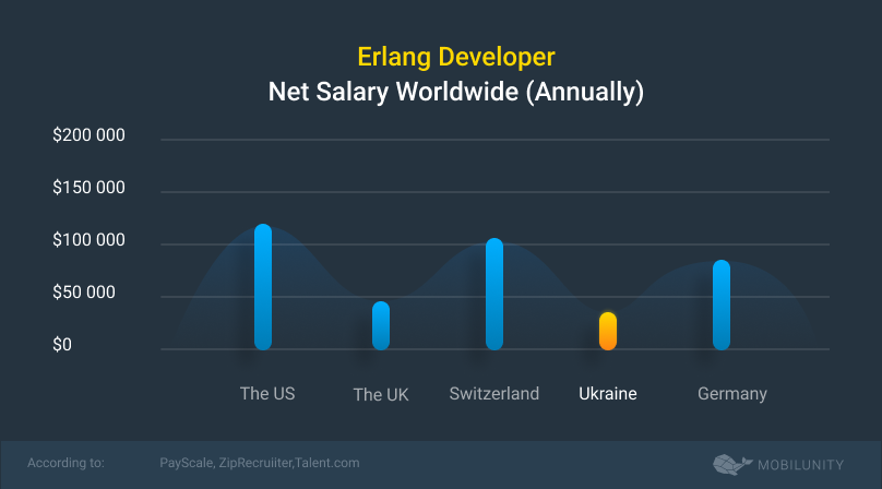 erlang developer salary