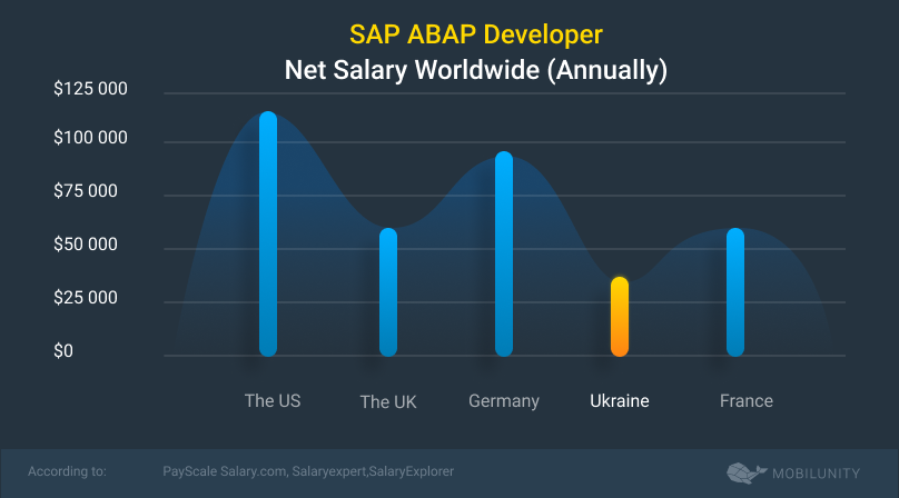 sap abap developer salary