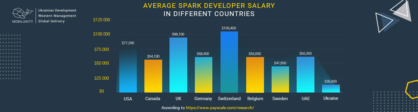 average spark developer salary