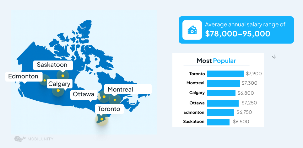 Largest IT Hubs In Canada
