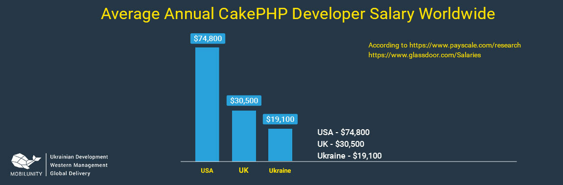 cakephp developer salary in UK USA and Ukraine