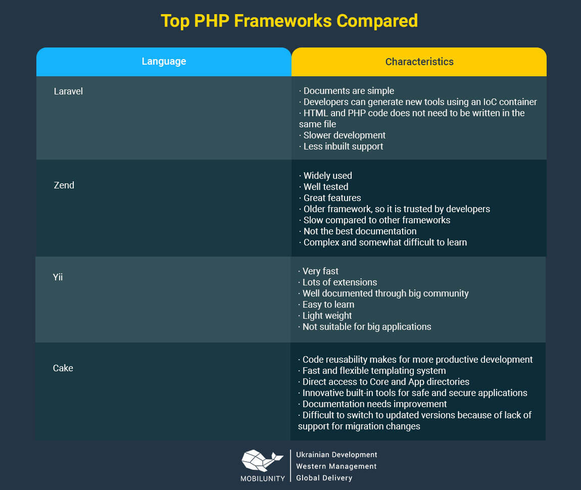 cakephp web development as a part of the best ones among php frameworks