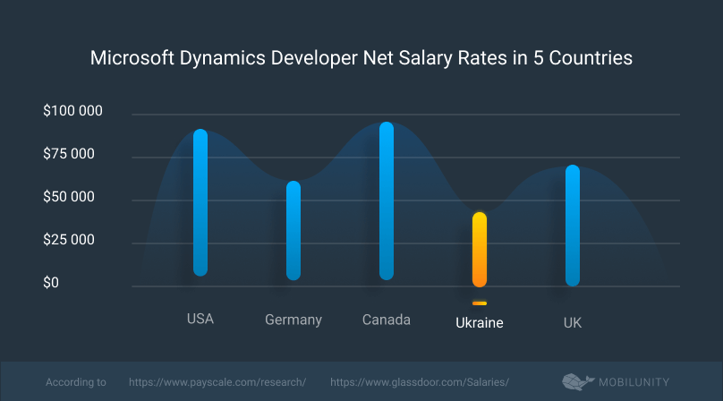 microsoft dynamics crm developer salary microsoft dynaamics developer salary rates in different countries