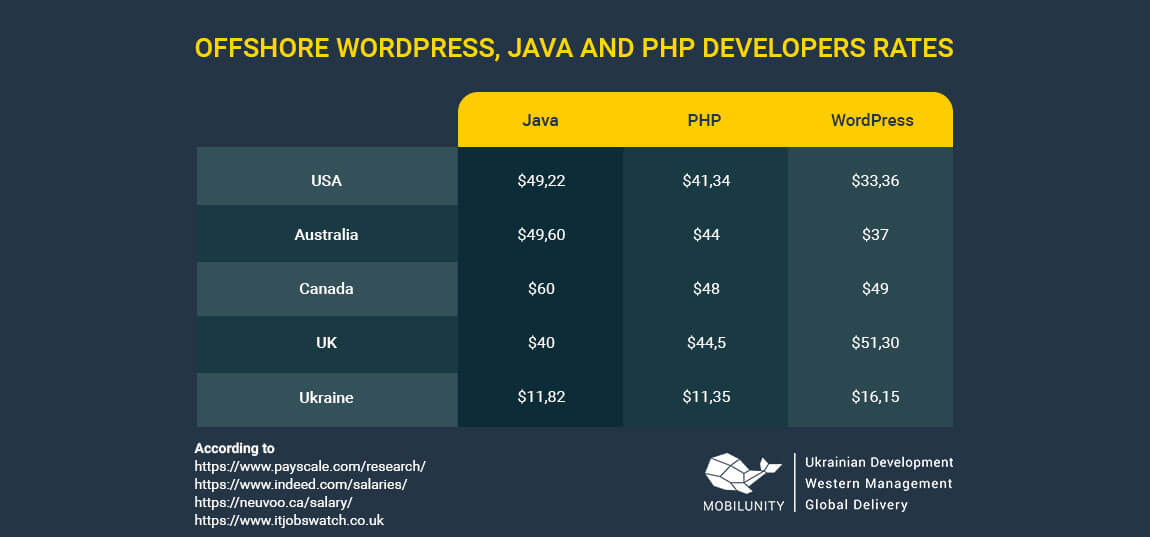 offshore wordpress development, php and java development rates