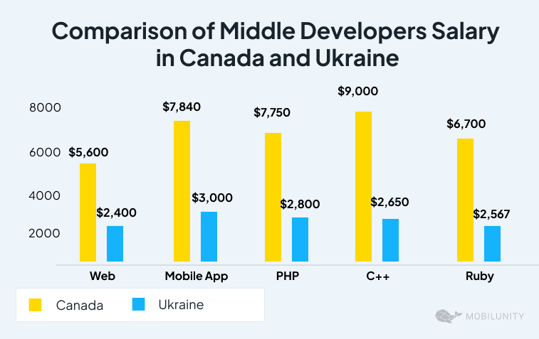 software developer canada salary vs ukraine software developer canada salary and ukraine