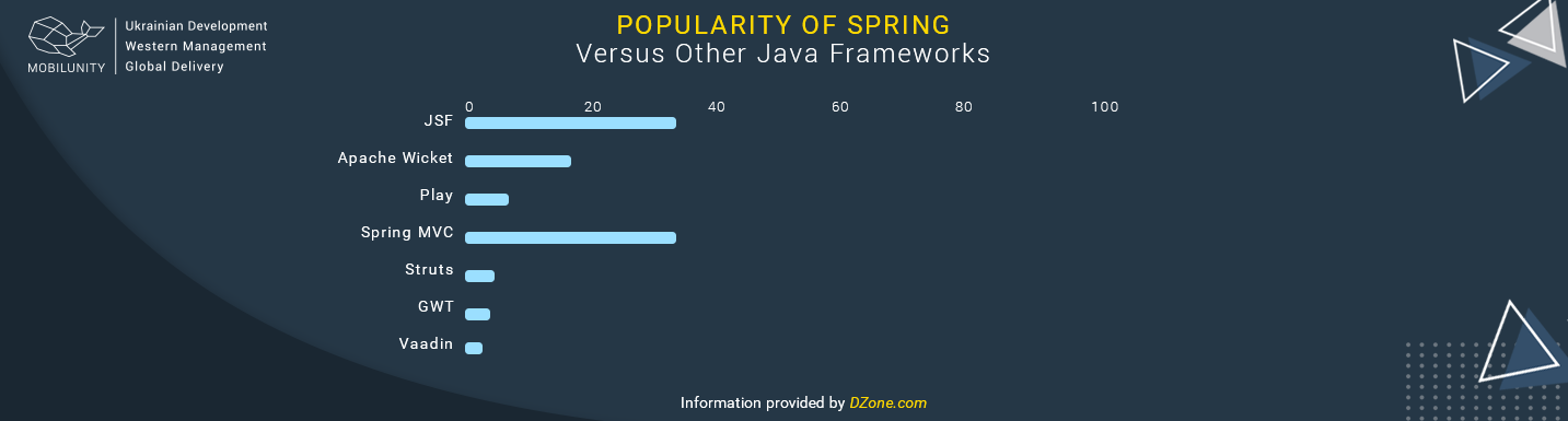 spring web development popularity