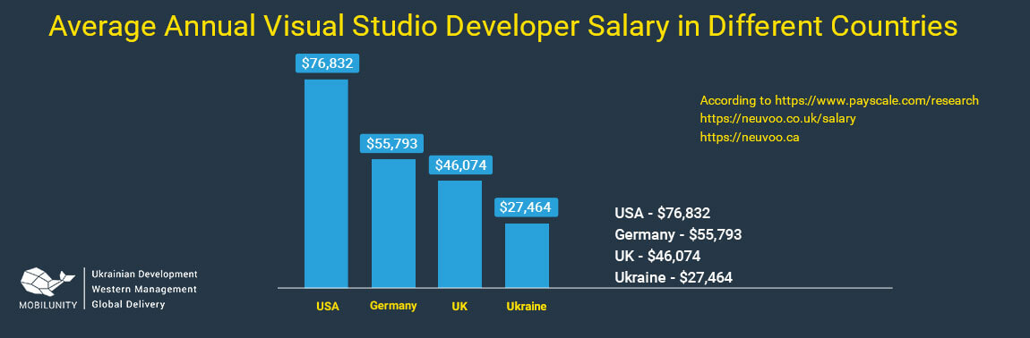 visual studio developer salary