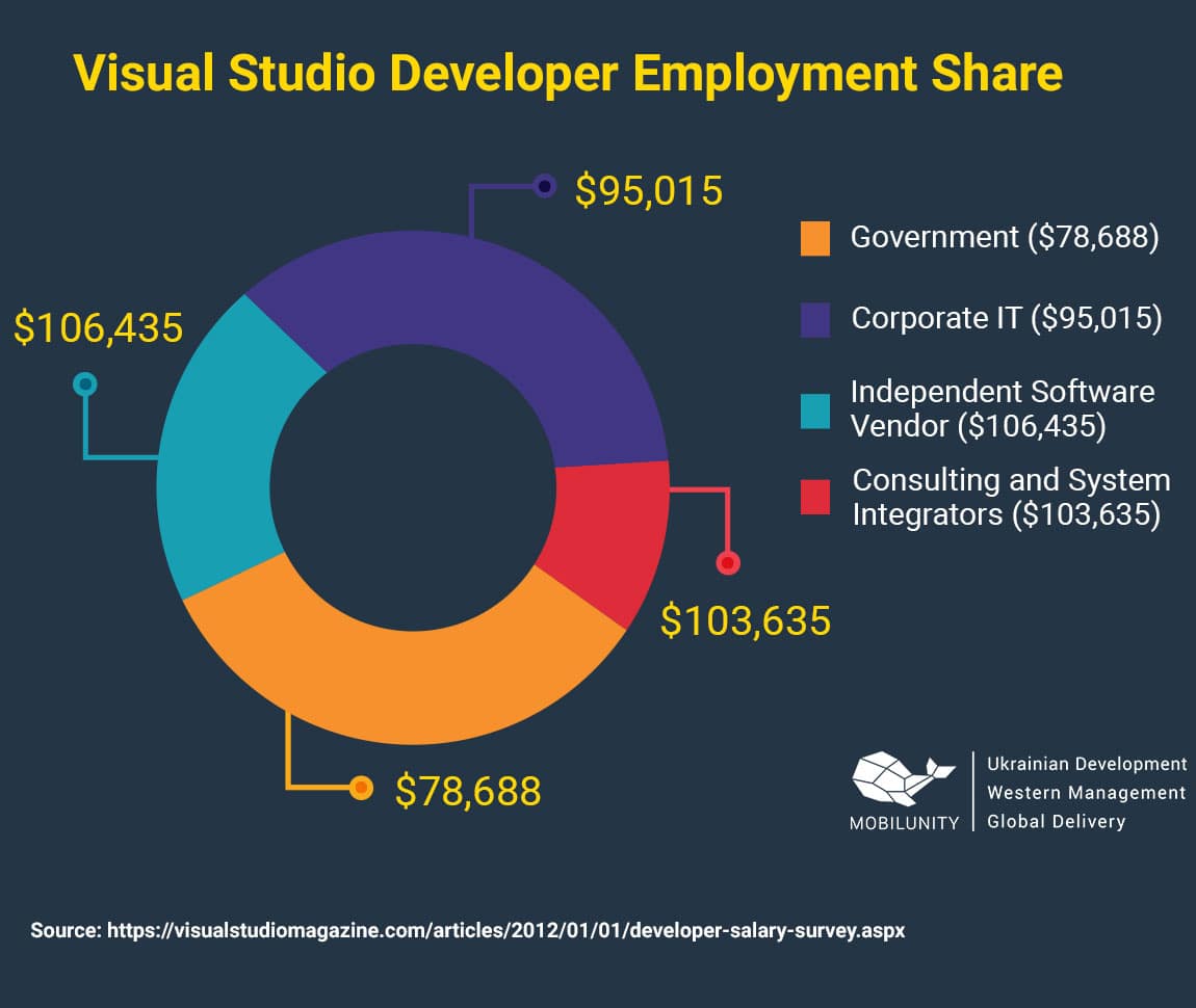 visual studio web developer employment share