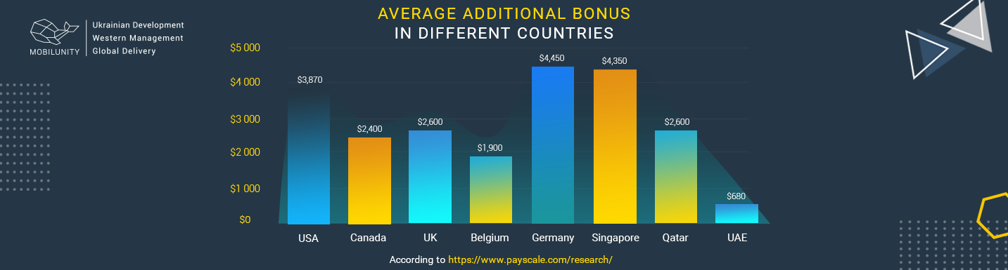 average java salary bonus