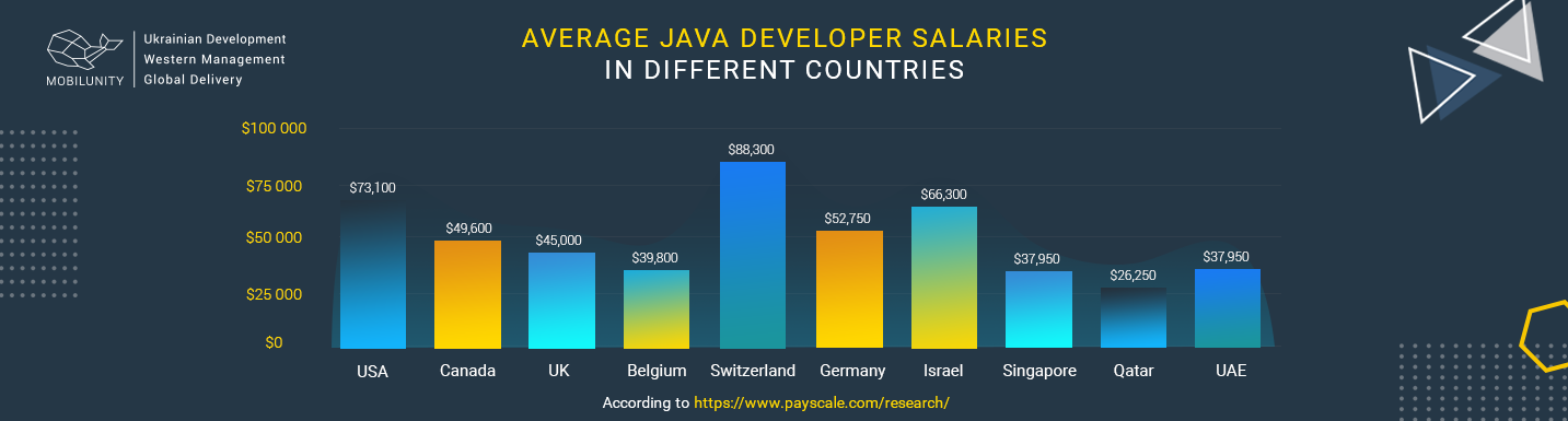 average salary java developer worldwide