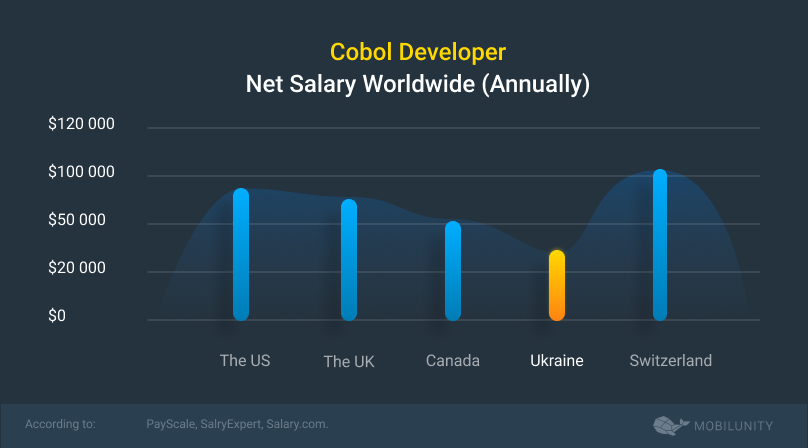 cobol developer salary