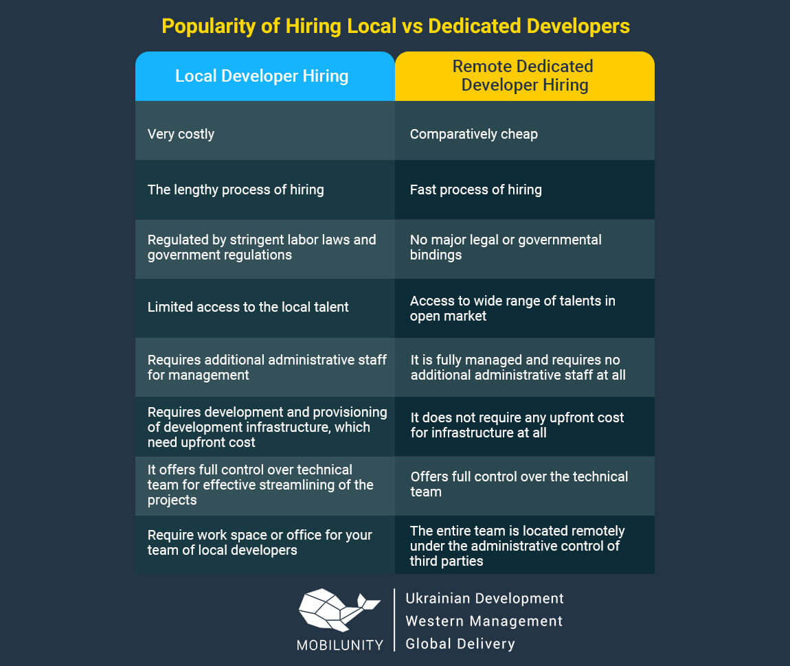 dedicated software development team vs local