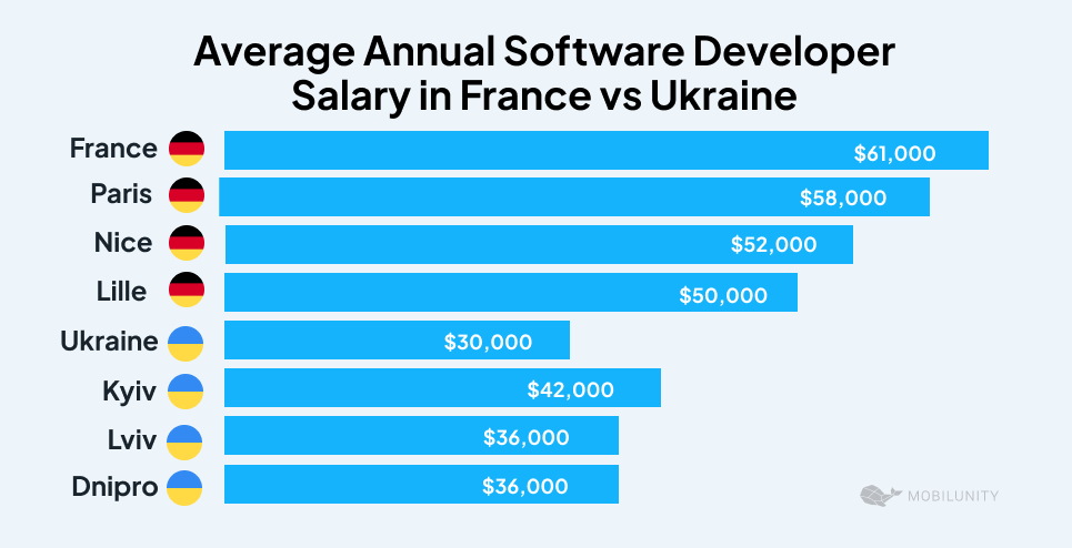 hiring software french engineer vs ukrainian