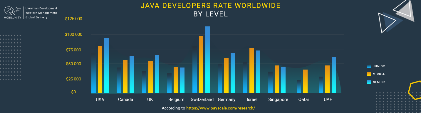 java developer average salary by level