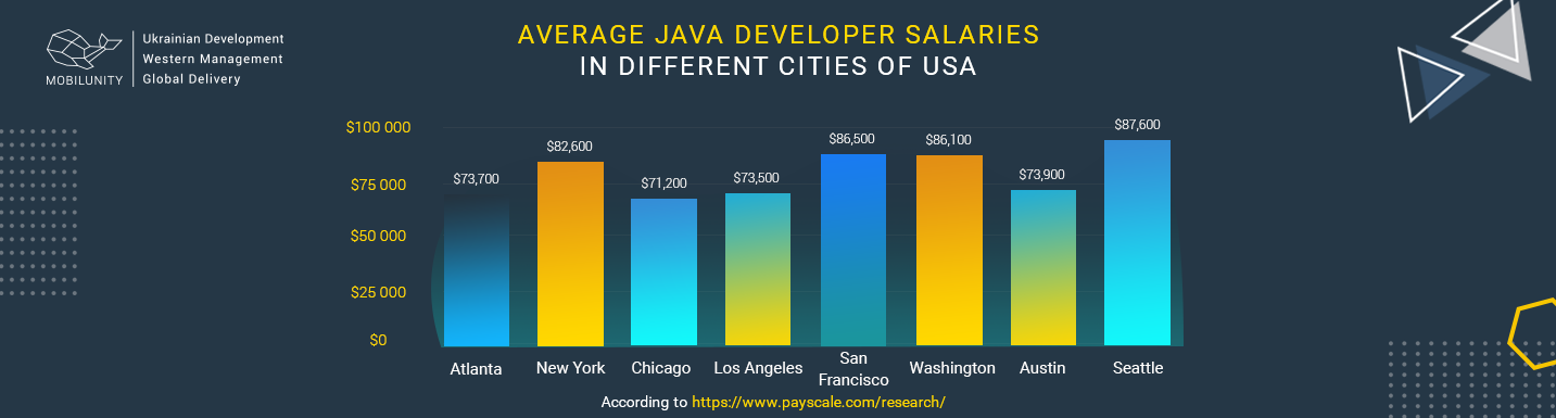 java developers salary in usa