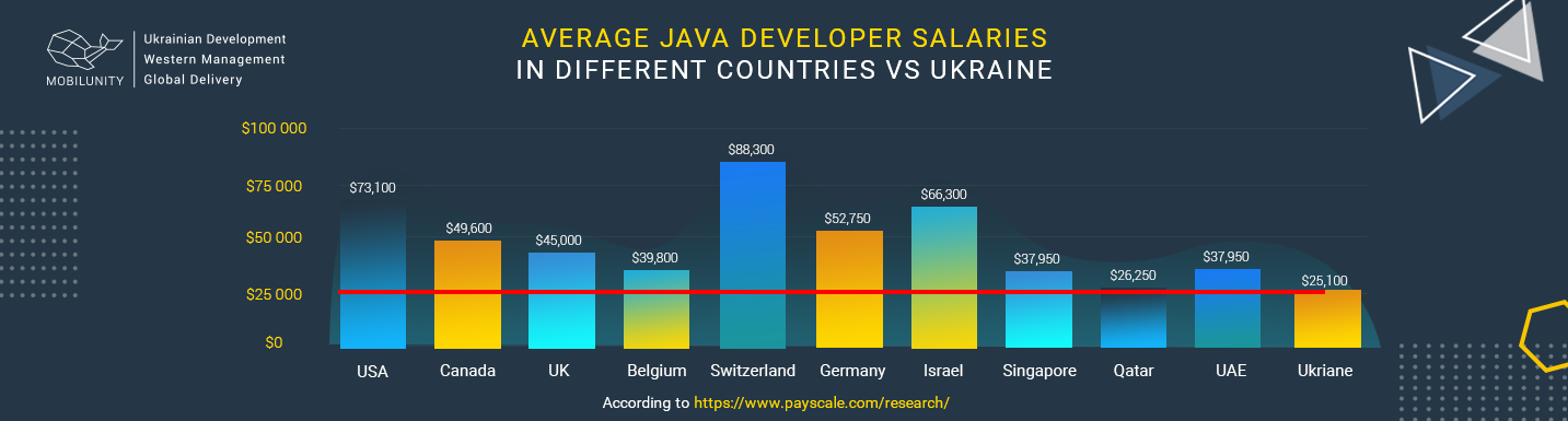 java web developer salary vs ukraine