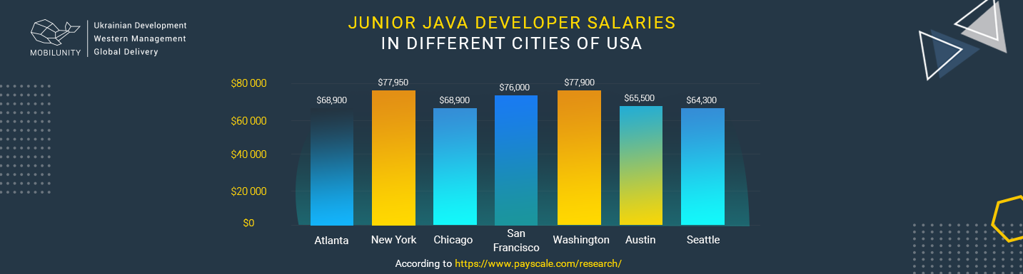 junior java developer salary in USA cities