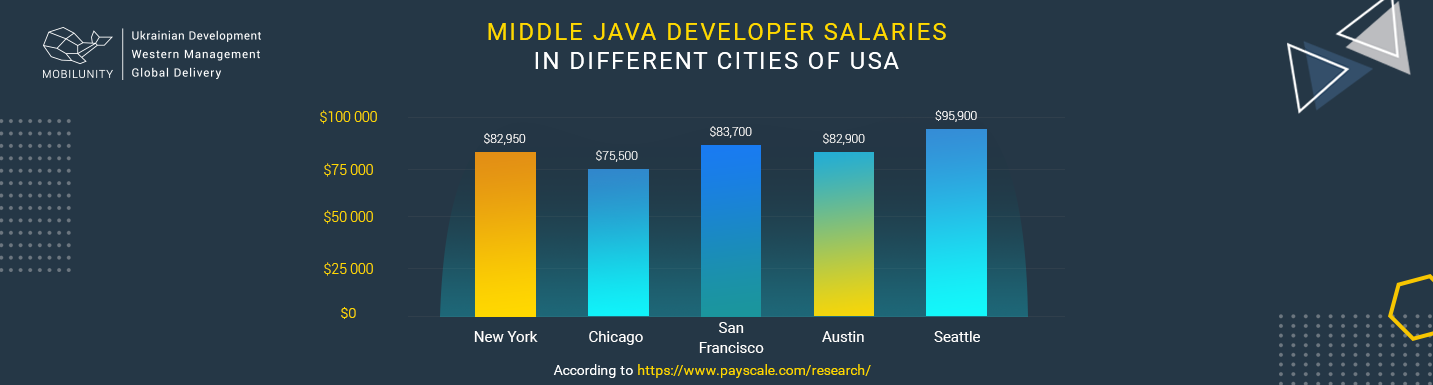 Average Java Developer Salary In Different Countries Mobilunity