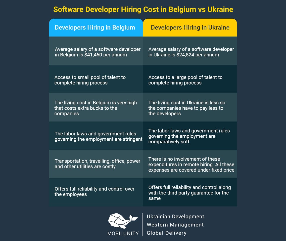 software and app development hiring Ukraine vs Belgium
