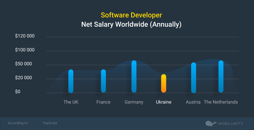 software developer salary