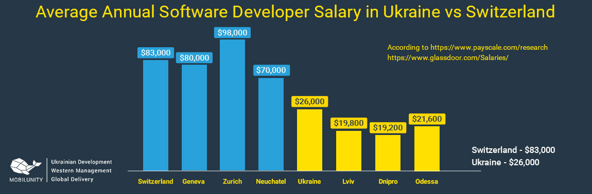 How To Find Software Development Company In Switzerland Mobilunity