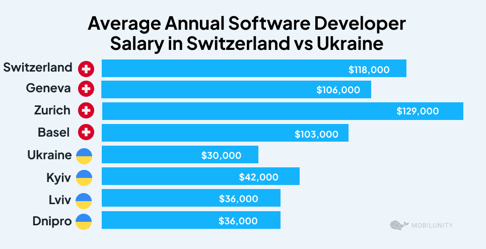 switzerland software developer salary vs Ukrane