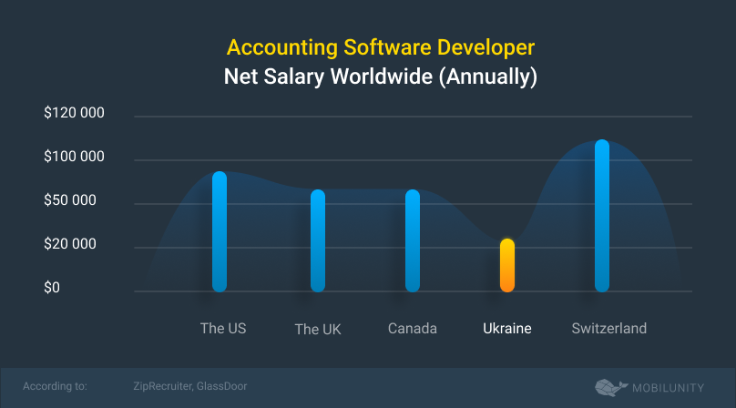 accounting software developer salary
