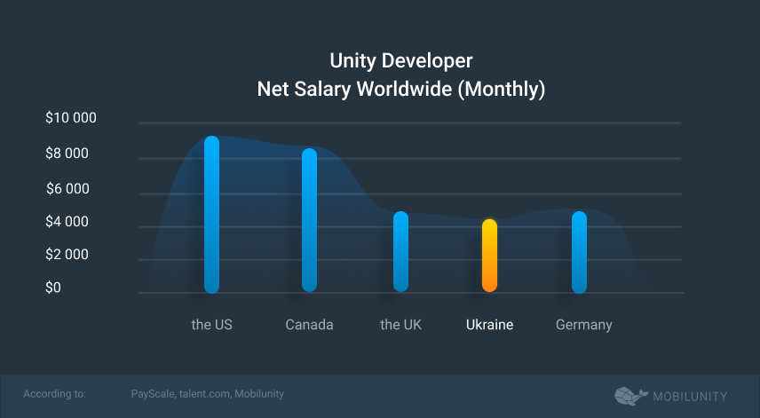 how much does it cost to hire unity developer