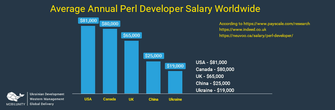 perl programmer salary in different countries
