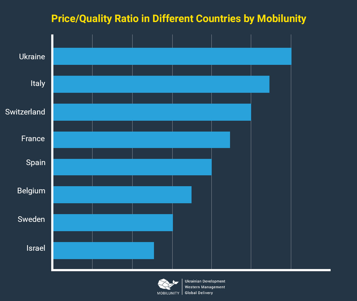 price and quality ratio in different countries