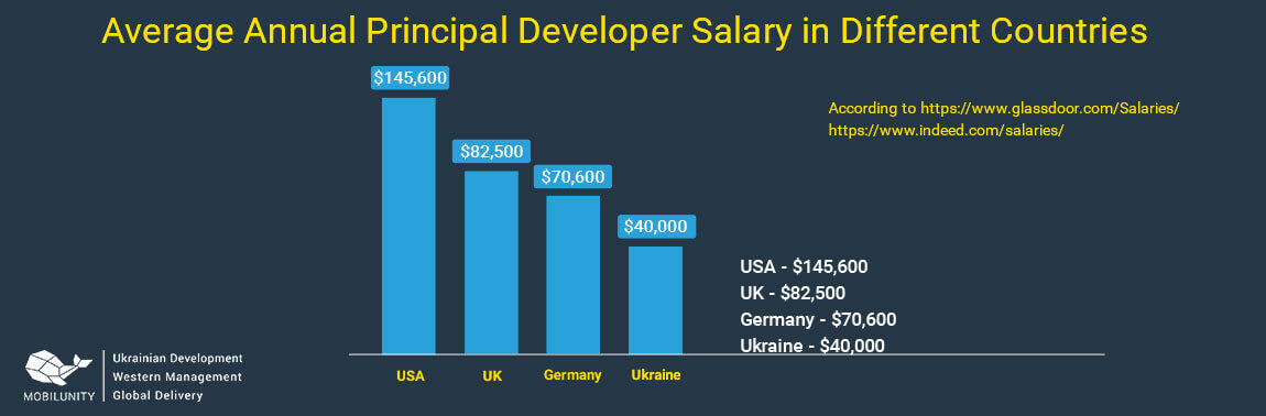 principal software engineer salary