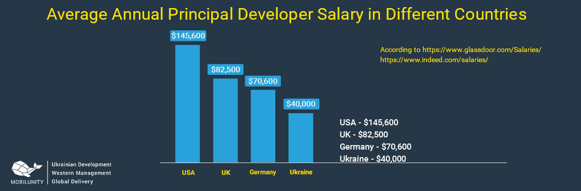 average software architect salary