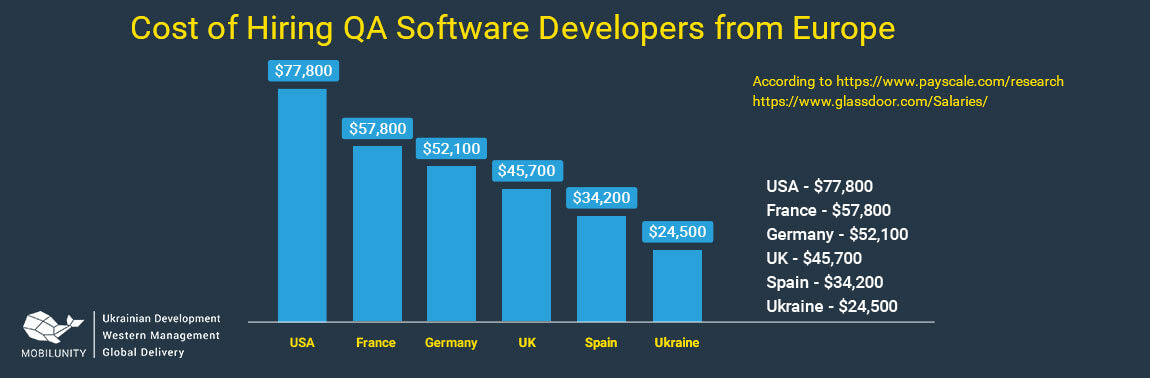 qa software engineer salary in different countries