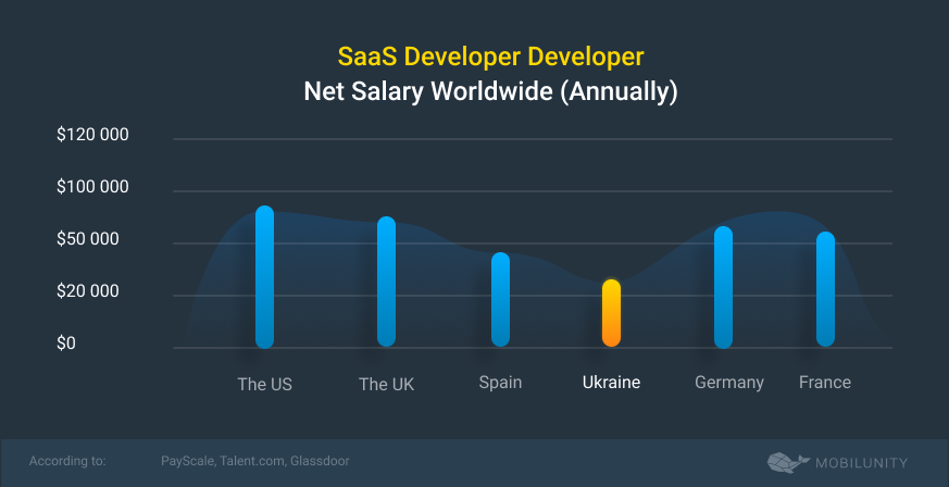 SaaS Developer