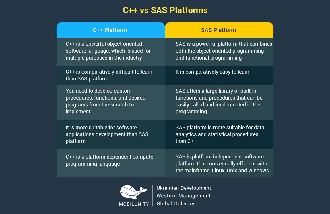 sas development vs C++