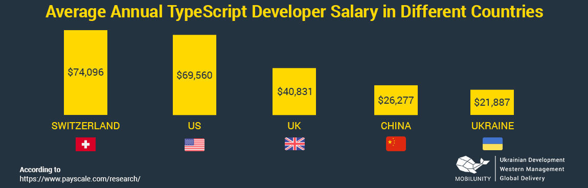 typescript developer salary in dofferent countries
