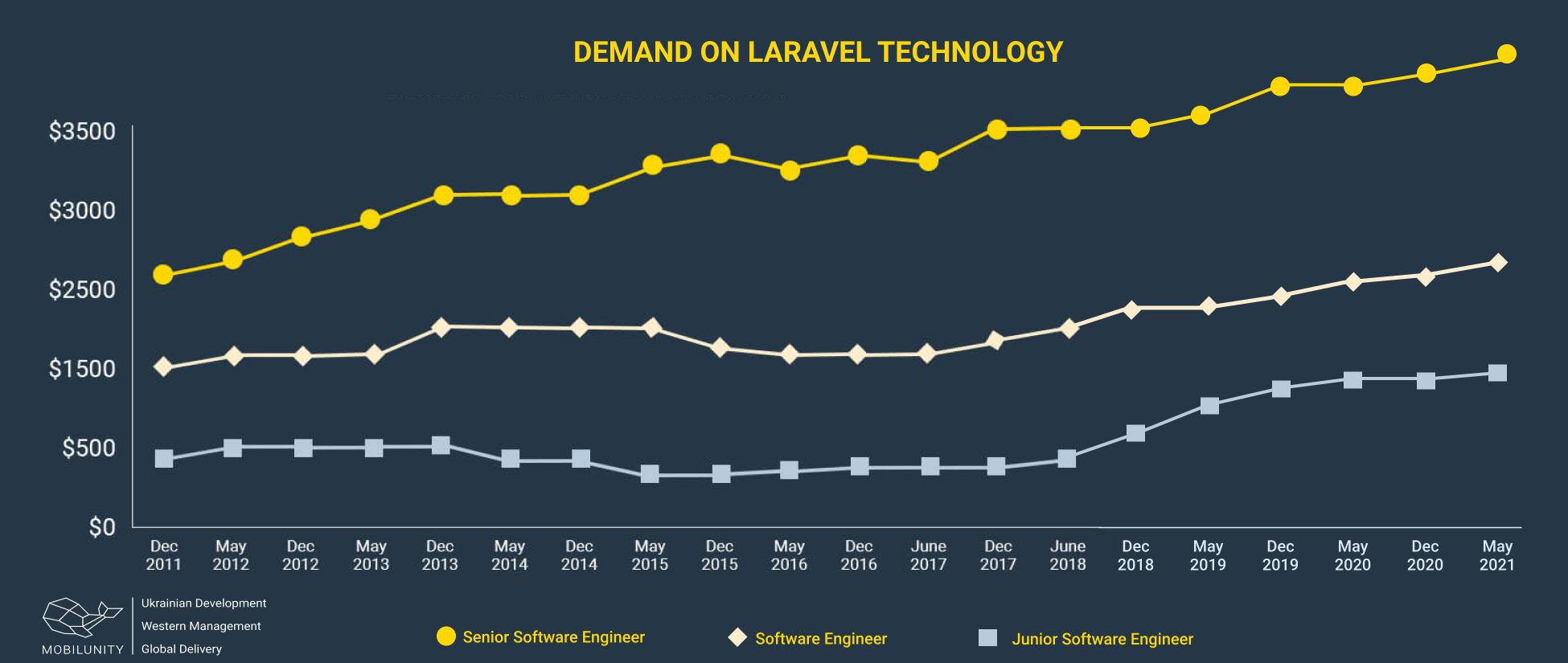 demand on laravel technology years