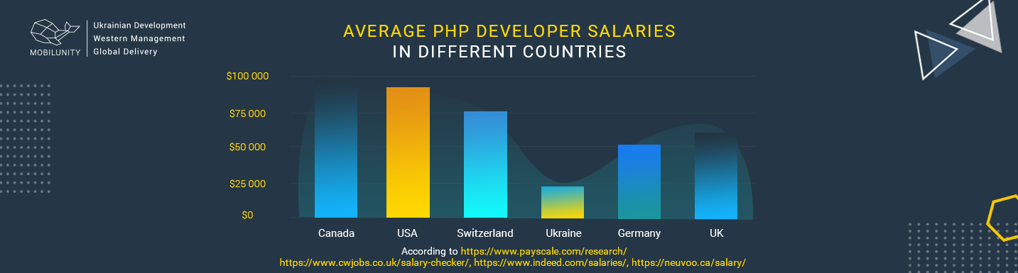 php programmers salary chart worldwide