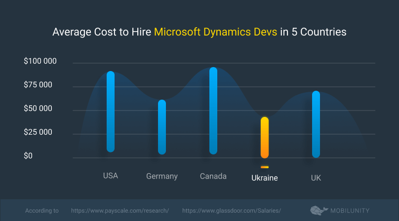 cost to hire microsoft dynamics developer in diverse countries