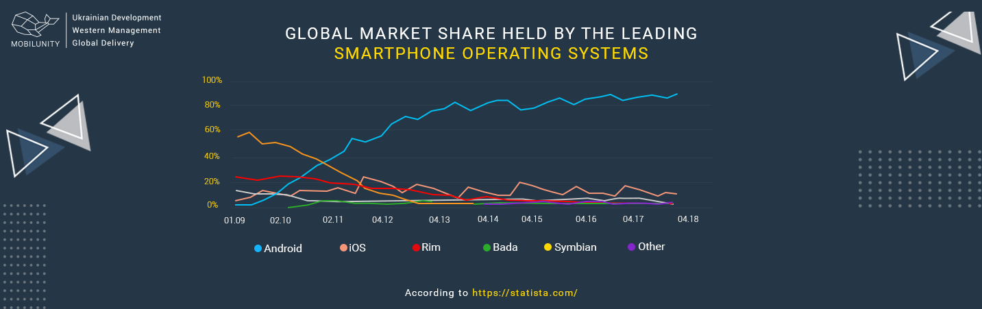 grobal market share held by smartpnone os grobal market share held by smartpnone os