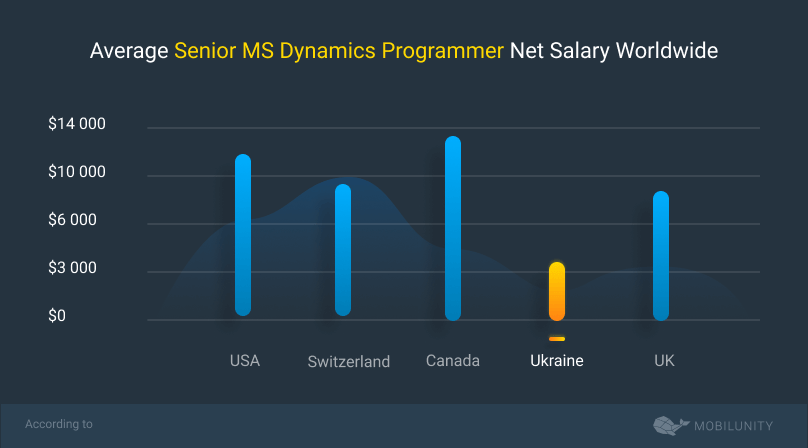 how much does it cost to hire ms dynamics developers with senior skills