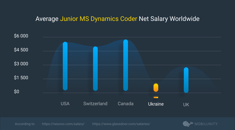 junior microsoft dynamics developer cost