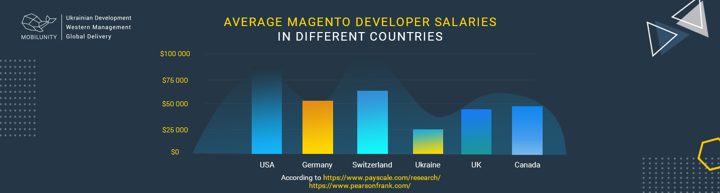 magento developer salary magento developer salary