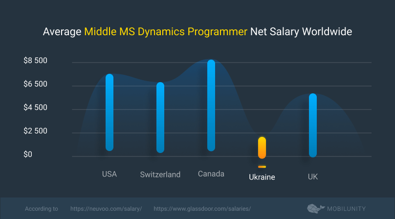 middle microsoft dynamics engineer cost