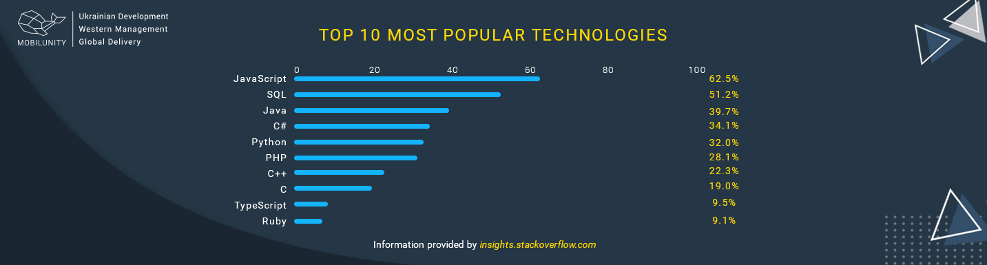 popularity of technologies