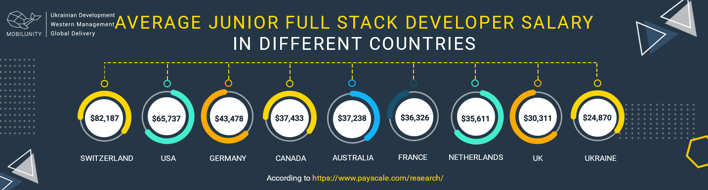 Junior Full Stack Developer Salary