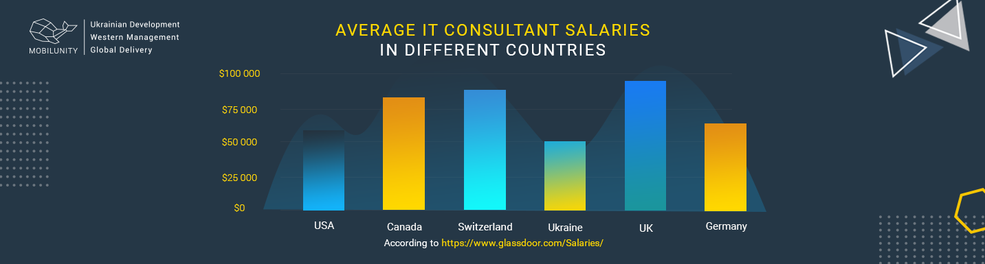 it consultant average salary