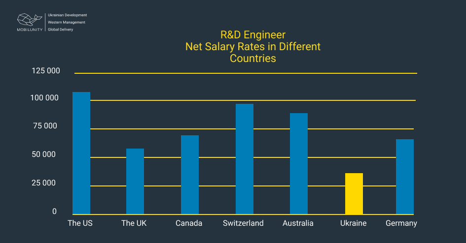 rd engineer salary